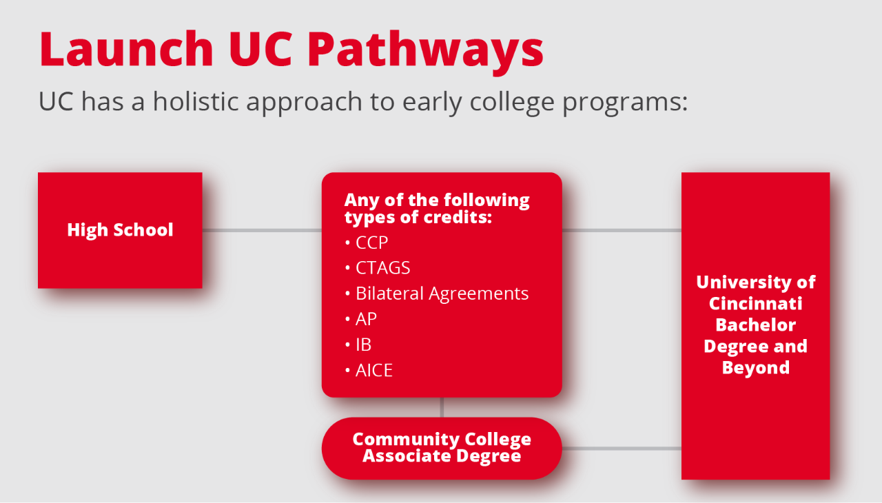 Infograph explaining possible Launch UC pathways