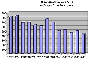Crime graph by year